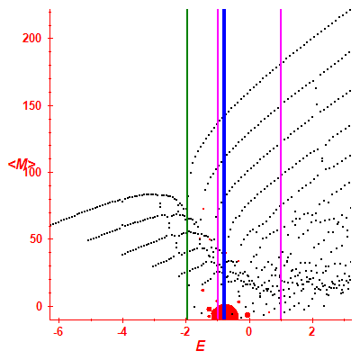 Peres lattice <M>